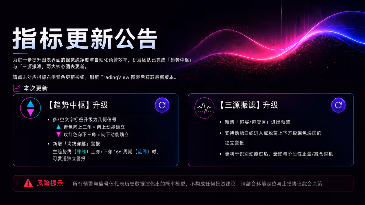 📢 指标更新公告|【趋势中枢】与【三源振滤】视觉与预警系统升级