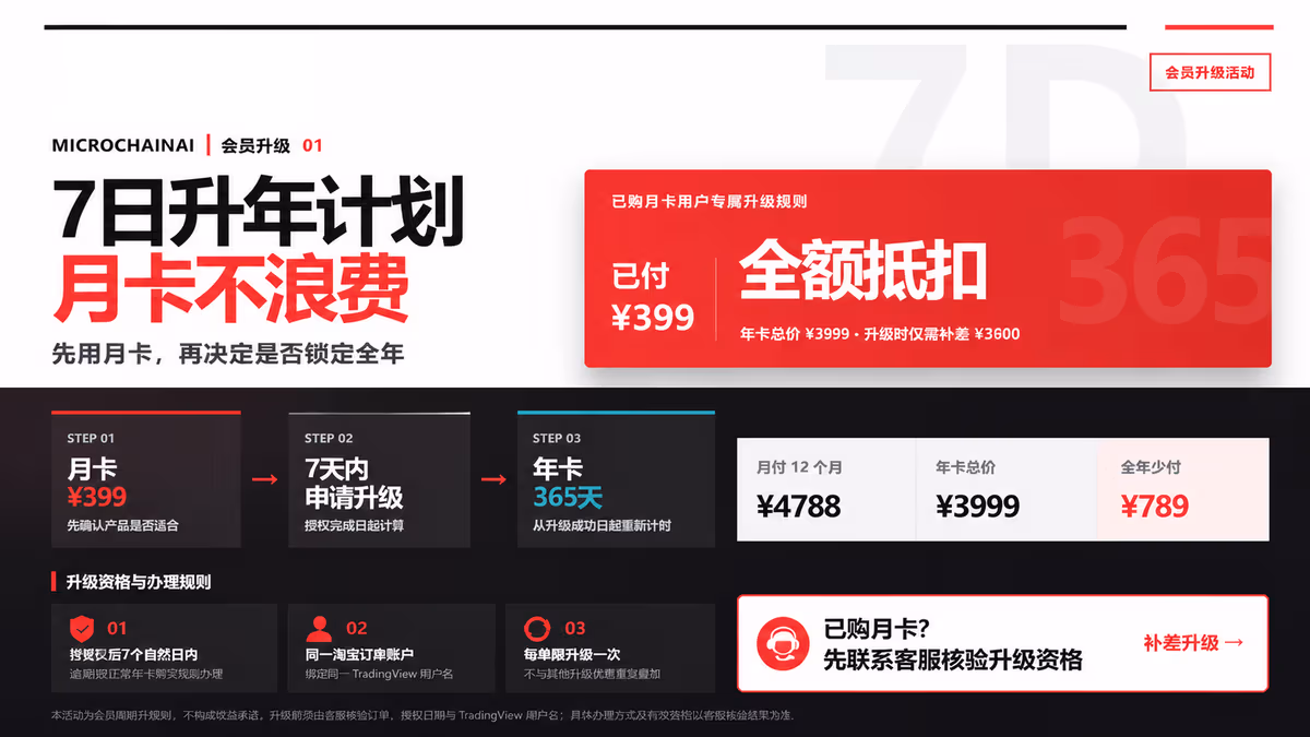 【官方公告】MicroChainAi 月卡专属「7 日升年计划」